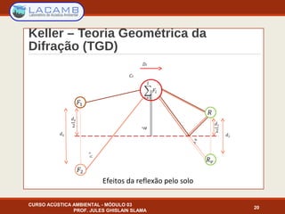Keller – Teoria Geométrica da
Difração (TGD)
CURSO ACÚSTICA AMBIENTAL - MÓDULO 03
PROF. JULES GHISLAIN SLAMA
20
Efeitos da reflexão pelo solo
 