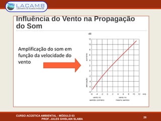 Influência do Vento na Propagação
do Som
CURSO ACÚSTICA AMBIENTAL - MÓDULO 03
PROF. JULES GHISLAIN SLAMA
26
Amplificação do som em
função da velocidade do
vento
 
