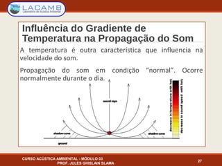 Influência do Gradiente de
Temperatura na Propagação do Som
A temperatura é outra característica que influencia na
velocidade do som.
Propagação do som em condição “normal”. Ocorre
normalmente durante o dia.
CURSO ACÚSTICA AMBIENTAL - MÓDULO 03
PROF. JULES GHISLAIN SLAMA
27
 