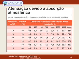 Atenuação devido à absorção
atmosférica
Tabela 1 - Coeficiente de atenuação atmosférica para cada banda de oitava.
CURSO ACÚSTICA AMBIENTAL - MÓDULO 03
PROF. JULES GHISLAIN SLAMA
43
Temperatu
ra(o
C)
Umidad
e (%)
Coeficiente de atenuação atmosférica, dB/km
Frequência, Hz
63 125 250 500 1000 2000 4000 8000
10 70 0,1 0,4 1,0 1,9 3,7 9,7 32,8 117
20 70 0,1 0,3 1,1 2,8 5,0 9,0 22,9 76,6
30 70 0,1 0,3 1,0 3,1 7,4 12,7 23,1 59,3
15 20 0,3 0,6 1,2 2,7 8,2 28,2 88,8 202
15 50 0,1 0,5 1,2 2,2 4,2 10,8 36,2 129
15 80 0,1 0,3 1,1 2,4 4,1 8,3 23,7 82,8
 