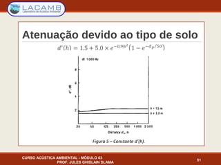 Atenuação devido ao tipo de solo
CURSO ACÚSTICA AMBIENTAL - MÓDULO 03
PROF. JULES GHISLAIN SLAMA
51
Figura 5 – Constante d’(h).
 