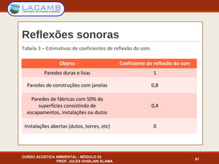 Reflexões sonoras
Tabela 3 – Estimativas de coeficientes de reflexão do som.
CURSO ACÚSTICA AMBIENTAL - MÓDULO 03
PROF. JULES GHISLAIN SLAMA
61
Objeto Coeficiente de reflexão do som
Paredes duras e lisas 1
Paredes de construções com janelas 0,8
Paredes de fábricas com 50% da
superfícies consistindo de
escapamentos, instalações ou dutos
0,4
Instalações abertas (dutos, torres, etc) 0
 