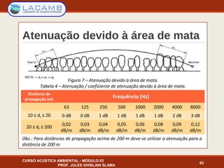 Atenuação devido à área de mata
CURSO ACÚSTICA AMBIENTAL - MÓDULO 03
PROF. JULES GHISLAIN SLAMA
63
Distância de
propagação (m)
Frequência (Hz)
63 125 250 500 1000 2000 4000 8000
10 ≤ df ≤ 20 0 dB 0 dB 1 dB 1 dB 1 dB 1 dB 2 dB 3 dB
20 ≤ df ≤ 200
0,02
dB/m
0,03
dB/m
0,04
dB/m
0,05
dB/m
0,06
dB/m
0,08
dB/m
0,09
dB/m
0,12
dB/m
Figura 7 – Atenuação devido à área de mata.
Tabela 4 – Atenuação / coeficiente de atenuação devido à área de mata.
Obs.: Para distâncias de propagação acima de 200 m deve-se utilizar a atenuação para a
distância de 200 m
 