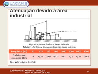 Atenuação devido à área
industrial
CURSO ACÚSTICA AMBIENTAL - MÓDULO 03
PROF. JULES GHISLAIN SLAMA
64
Figura 8 – Atenuação devido à área industrial.
Tabela 5 – Coeficiente de atenuação devido à área industrial
Frequência (Hz) 63 125 250 500 1000 2000 4000 8000
Coeficiente de
atenuação, dB/m
0 0,015 0,025 0,025 0,02 0,02 0,015 0,015
Obs.: Valor máximo de 10 dB.
 