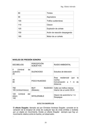 Ing. Alenis Arévalo


      80                                  Timbre

      90                                  Aspiradora

      100                                 Tráfico subterráneo

      110                                 Claxon

      120                                 Explosión de cohete

      150                                 Avión de reacción despegando

      180                                 Motor de un cohete




NIVELES DE PRESIÓN SONORA

                       PERCEPCIÓN
DECIBELIOS                                         RUIDO AMBIENTAL
                       SUBJETIVA

0     (Umbral     de
audición)              SILENCIOSO                  Estudios de televisión
20

                                                   Área residencial (por la
40                                                 noche)
                       POCO RUIDOSO
80                                                 Conversación a 1 m de
                                                   distancia

780                    MUY          RUIDOSO Calle con tráfico intenso
100 (Umbral tóxico)    (Molesto)            Interior de un avión DC-6

120 (Umbral      del
                                                   Claxon de automóvil a 1 m
dolor)                 INTOLERABLE
                                                   Despegue
140

                             EFECTO DOPPLER

El efecto Doppler, llamado así por Christian Andreas Doppler, consiste en la
variación de la longitud de onda de cualquier tipo de onda emitida o recibida
por un objeto en movimiento. Existe un efecto Doppler siempre que hay un
movimiento relativo entre la fuente y el observador.
.


                                     10
 