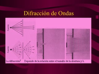 Difracción de Ondas
 