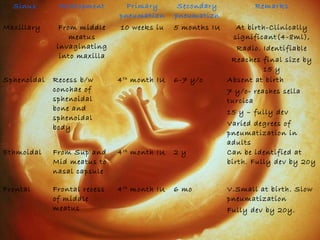 Sinus Development Primary 
pneumatizn 
Secondary 
pneumatizn 
Remarks 
Maxillary From middle 
meatus 
invaginating 
into maxilla 
10 weeks iu 5 months IU At birth-Clinically 
significant(4-8ml), 
Radio. Identifiable 
Reaches final size by 
15 y 
Sphenoidal Recess b/w 
conchae of 
sphenoidal 
bone and 
sphenoidal 
body 
4th month IU 6-7 y/o Absent at birth 
7 y/o- reaches sella 
turcica 
15 y – fully dev 
Varied degrees of 
pneumatization in 
adults 
Ethmoidal From Sup and 
Mid meatus to 
nasal capsule 
4th month IU 2 y Can be identified at 
birth. Fully dev by 20y 
Frontal Frontal recess 
of middle 
meatus 
4th month IU 6 mo V.Small at birth. Slow 
pneumatization 
Fully dev by 20y. 
 