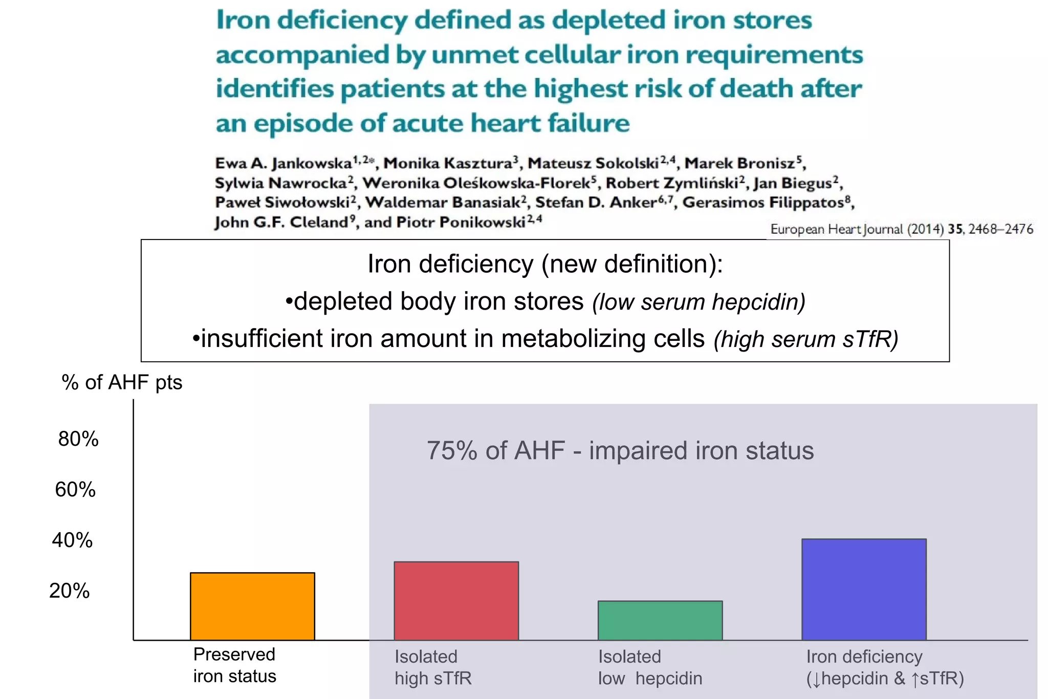 Iron deficiency (new definition):
•depleted body iron stores (low serum hepcidin)
•insufficient iron amount in metabolizing cells (high serum sTfR)
20%
40%
60%
80%
% of AHF pts
Preserved
iron status
Isolated
high sTfR
Isolated
low hepcidin
Iron deficiency
(↓hepcidin & ↑sTfR)
75% of AHF - impaired iron status
 
