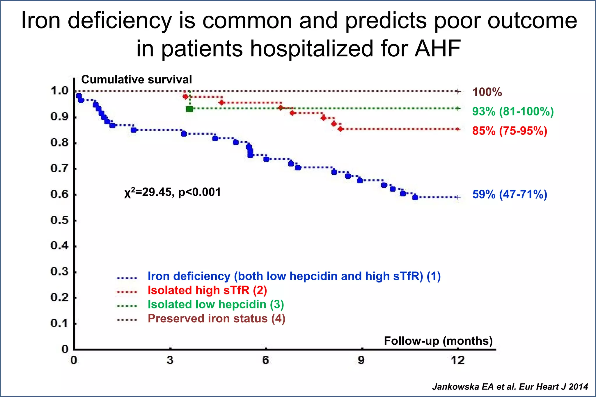 Iron deficiency is common and predicts poor outcome
in patients hospitalized for AHF
Cumulative survival
Follow-up (months)
χ2=29.45, p<0.001
100%
93% (81-100%)
85% (75-95%)
59% (47-71%)
Iron deficiency (both low hepcidin and high sTfR) (1)
Isolated high sTfR (2)
Isolated low hepcidin (3)
Preserved iron status (4)
Jankowska EA et al. Eur Heart J 2014
 