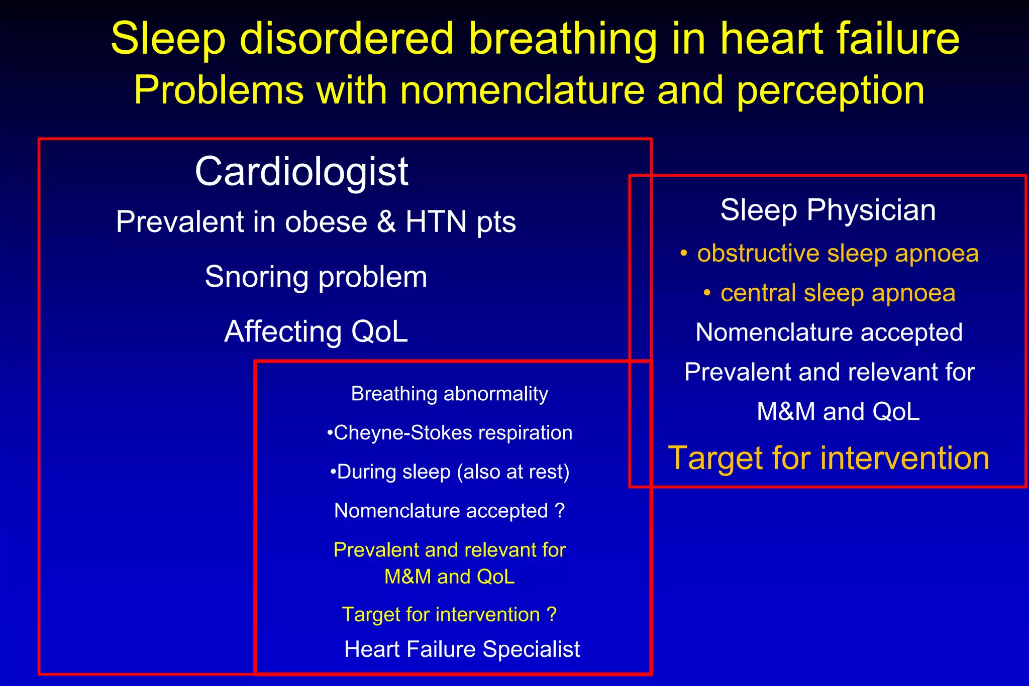 Sleep disordered breathing in heart failure
Problems with nomenclature and perception
Sleep Physician
• obstructive sleep apnoea
• central sleep apnoea
Nomenclature accepted
Prevalent and relevant for
M&M and QoL
Target for intervention
Heart Failure Specialist
Breathing abnormality
•Cheyne-Stokes respiration
•During sleep (also at rest)
Nomenclature accepted ?
Prevalent and relevant for
M&M and QoL
Target for intervention ?
Prevalent in obese & HTN pts
Snoring problem
Affecting QoL
Cardiologist
 