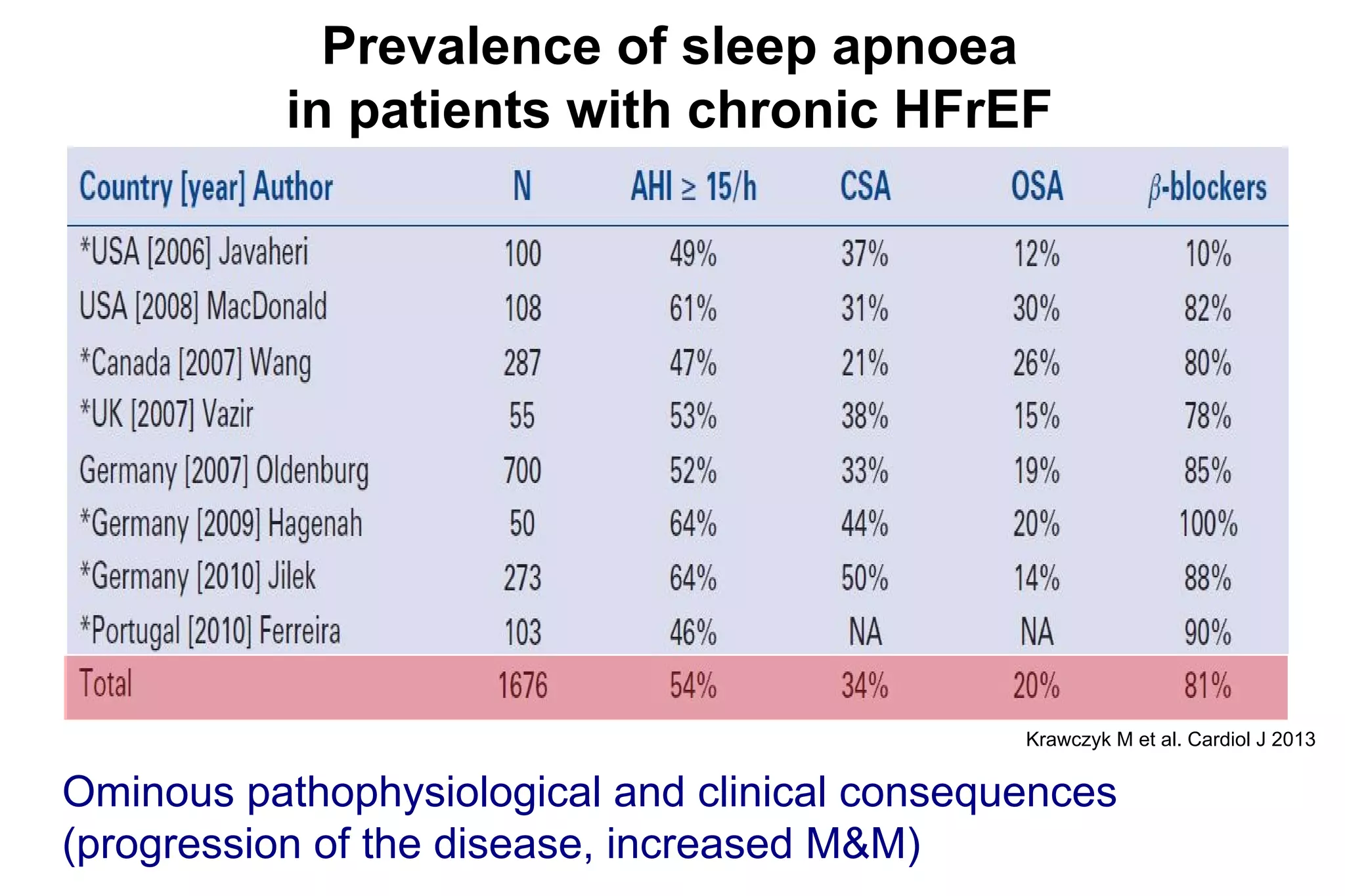 Prevalence of sleep apnoea
in patients with chronic HFrEF
Krawczyk M et al. Cardiol J 2013
Ominous pathophysiological and clinical consequences
(progression of the disease, increased M&M)
 