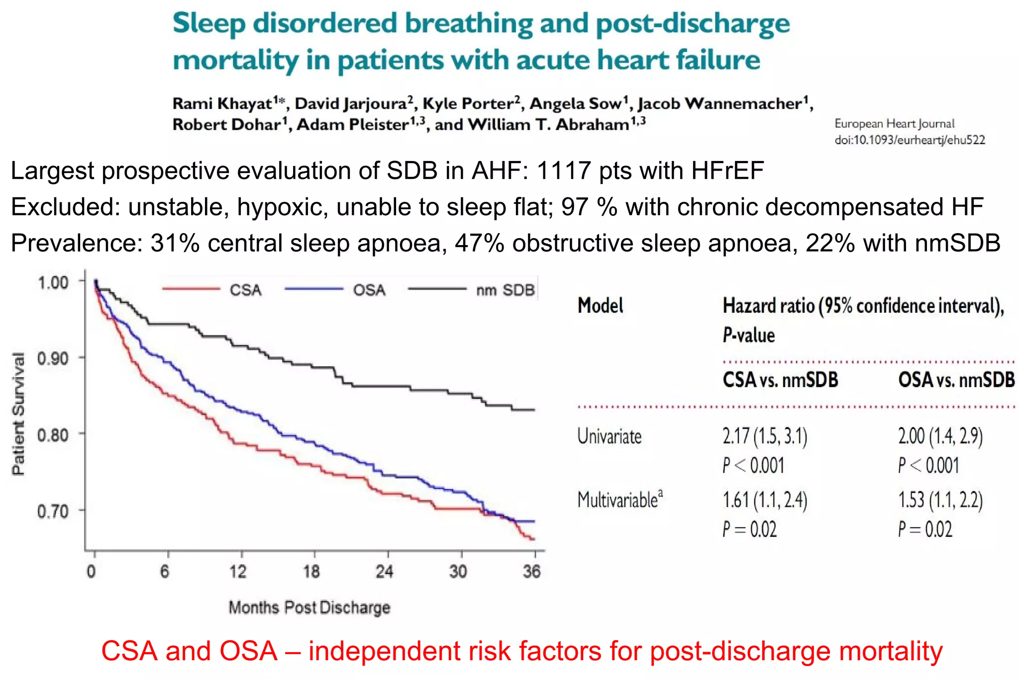 Largest prospective evaluation of SDB in AHF: 1117 pts with HFrEF
Excluded: unstable, hypoxic, unable to sleep flat; 97 % with chronic decompensated HF
Prevalence: 31% central sleep apnoea, 47% obstructive sleep apnoea, 22% with nmSDB
CSA and OSA – independent risk factors for post-discharge mortality
 