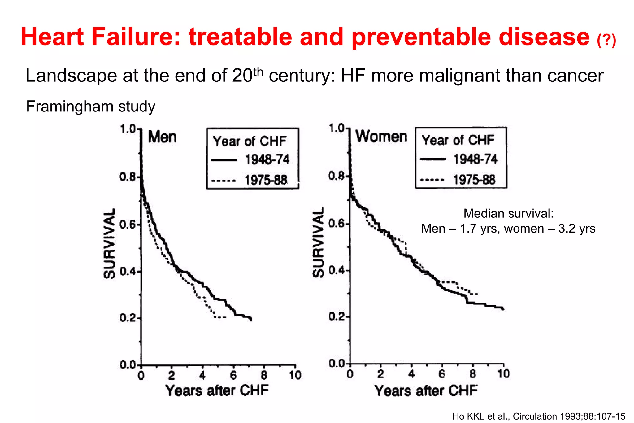 Heart Failure: treatable and preventable disease (?)
Landscape at the end of 20th century: HF more malignant than cancer
Framingham study
Median survival:
Men – 1.7 yrs, women – 3.2 yrs
Ho KKL et al., Circulation 1993;88:107-15
 