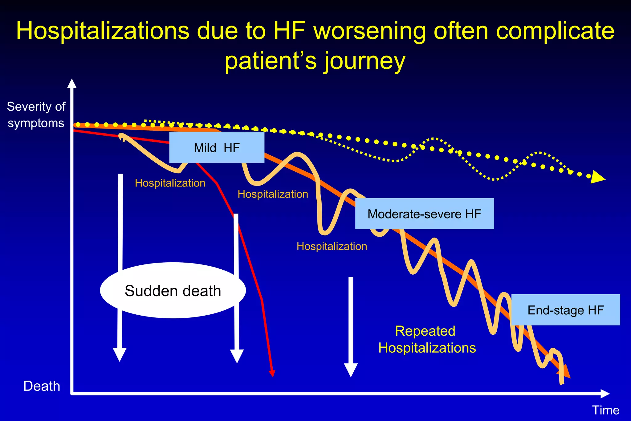 Hospitalizations due to HF worsening often complicate
patient’s journey
Severity of
symptoms
Death
Time
Sudden death
Hospitalization
Hospitalization
Hospitalization
Mild HF
Moderate-severe HF
End-stage HF
Repeated
Hospitalizations
 