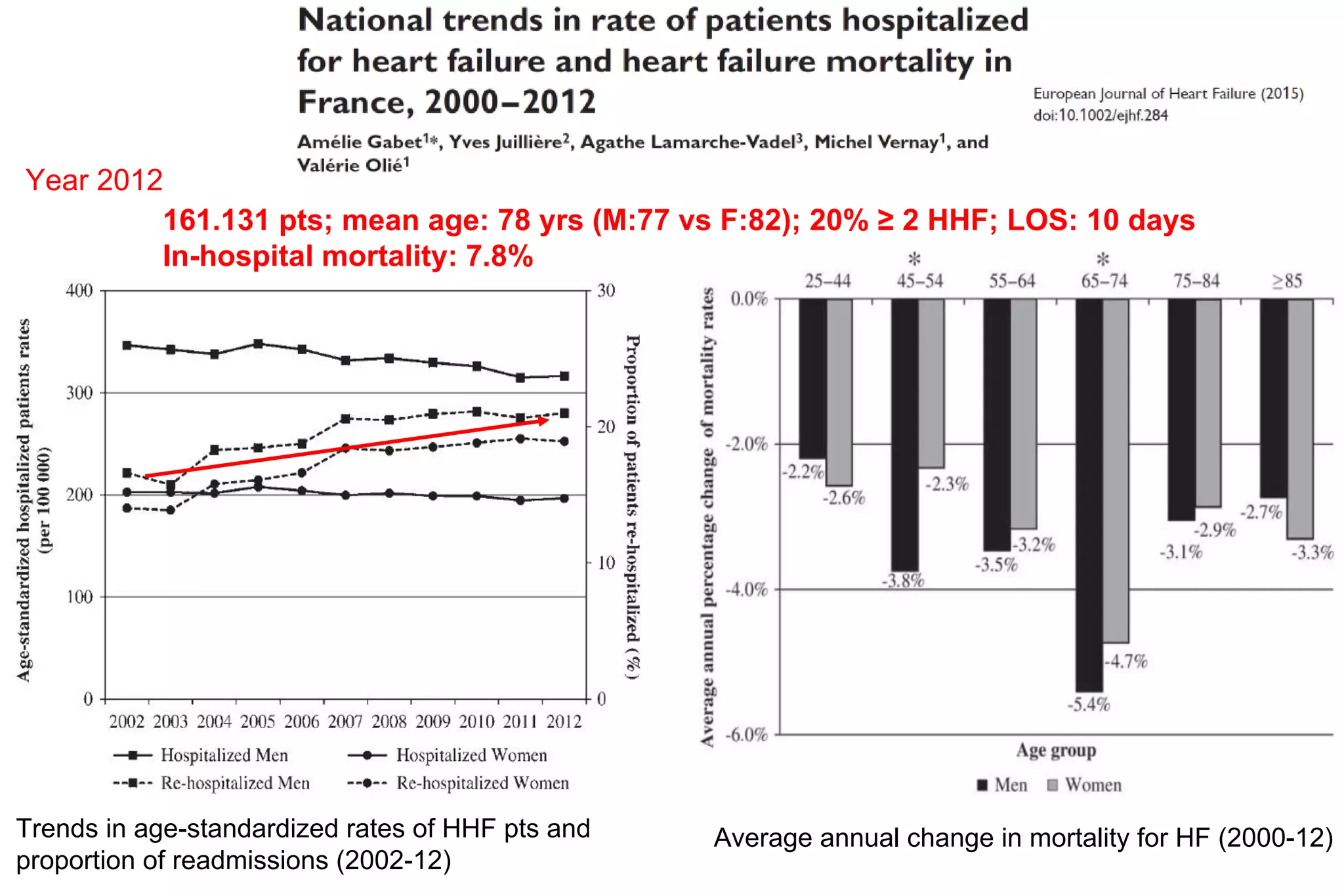 161.131 pts; mean age: 78 yrs (M:77 vs F:82); 20% ≥ 2 HHF; LOS: 10 days
In-hospital mortality: 7.8%
Average annual change in mortality for HF (2000-12)Trends in age-standardized rates of HHF pts and
proportion of readmissions (2002-12)
Year 2012
 