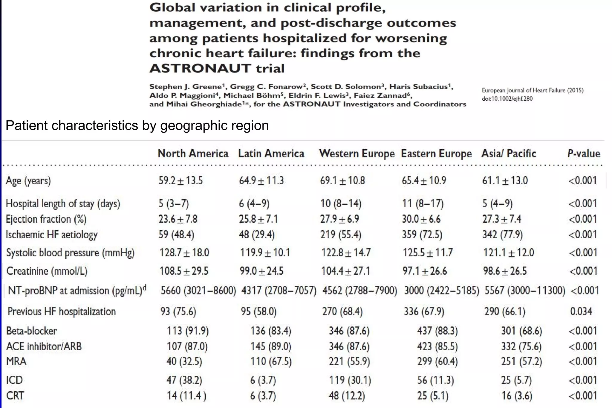 Patient characteristics by geographic region
 