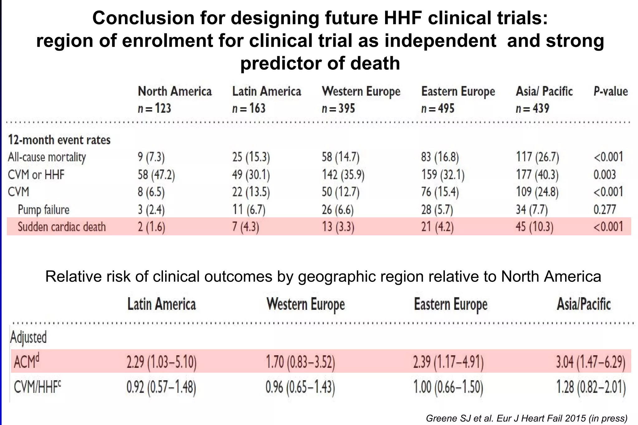 Conclusion for designing future HHF clinical trials:
region of enrolment for clinical trial as independent and strong
predictor of death
Relative risk of clinical outcomes by geographic region relative to North America
Greene SJ et al. Eur J Heart Fail 2015 (in press)
 