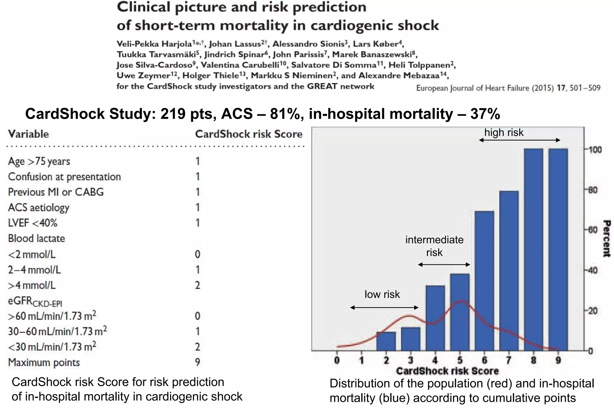 CardShock Study: 219 pts, ACS – 81%, in-hospital mortality – 37%
CardShock risk Score for risk prediction
of in-hospital mortality in cardiogenic shock
Distribution of the population (red) and in-hospital
mortality (blue) according to cumulative points
low risk
intermediate
risk
high risk
 