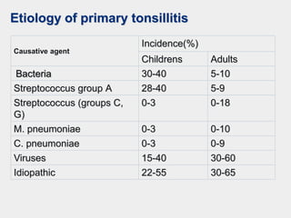Etiology of primary tonsillitis
Causative agent
Incidence(%)
Childrens Adults
Bacteria 30-40 5-10
Streptococcus group А 28-40 5-9
Streptococcus (groups C,
G)
0-3 0-18
M. pneumoniae 0-3 0-10
C. pneumoniae 0-3 0-9
Viruses 15-40 30-60
Idiopathic 22-55 30-65
 