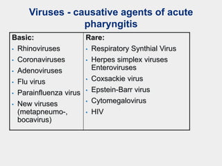 Viruses - causative agents of acute
pharyngitis
Basic:
• Rhinoviruses
• Coronaviruses
• Adenoviruses
• Flu virus
• Parainfluenza virus
• New viruses
(metapneumo-,
bocavirus)
Rare:
• Respiratory Synthial Virus
• Herpes simplex viruses
Enteroviruses
• Coxsackie virus
• Epstein-Barr virus
• Cytomegalovirus
• HIV
 