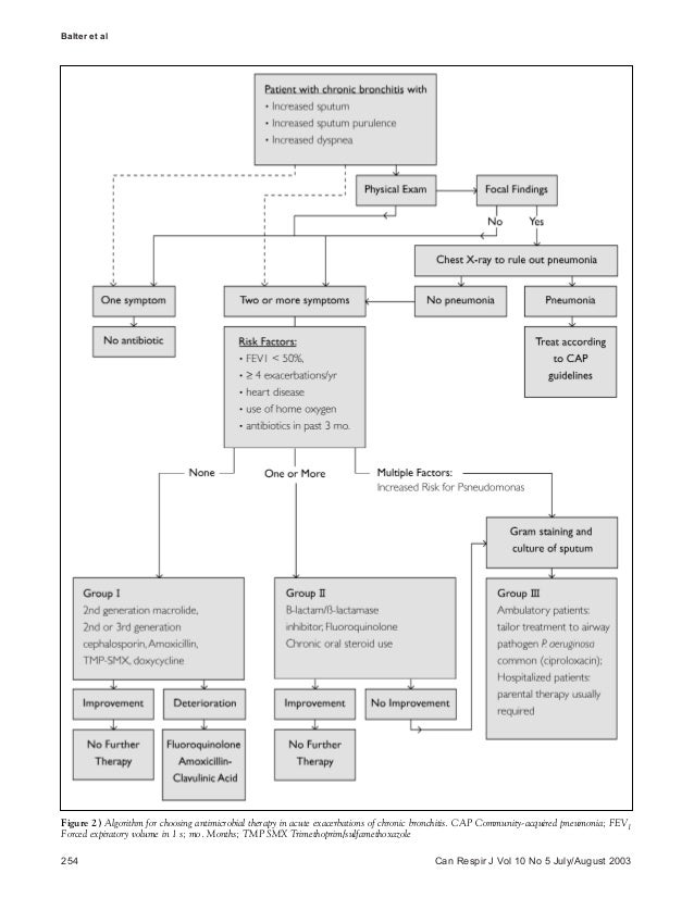 Acute exacerbationsofchronicbronchitisexecutivesummary