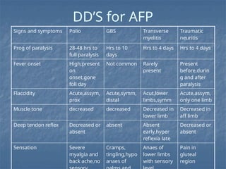 ACUTE-FLACCID-PARALYSIS in pediatrics -ppt.pptx