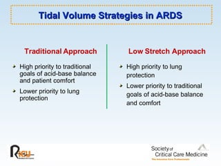 Tidal Volume Strategies in ARDS Traditional Approach High priority to traditional goals of acid-base balance and patient comfort Lower priority to lung protection Low Stretch Approach High priority to lung protection Lower priority to traditional goals of acid-base balance and comfort 