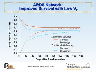 ARDS Network:  Improved Survival with Low V T Proportion of Patients Days after Randomization Lower tidal volumes Survival Discharge Traditional tidal values Survival Discharge ARDS Network. N Engl J Med. 2000. 1.0 0.9 0.8 0.7 0.6 0.5 0.4 0.3 0.2 0.1 0.0 180 160 140 120 100 80 60 40 20 0 