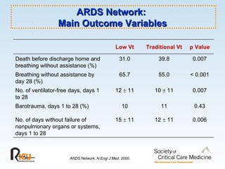 ARDS Network:  Main Outcome Variables ARDS Network. N Engl J Med. 2000. 0.007 10    11 12    11 No. of ventilator-free days, days 1 to 28 < 0.001 55.0 65.7 Breathing without assistance by day 28 (%) 0.006 12    11 15    11 No. of days without failure of nonpulmonary organs or systems, days 1 to 28 0.43 11 10 Barotrauma, days 1 to 28 (%) 0.007 39.8 31.0 Death before discharge home and breathing without assistance (%) p Value Traditional Vt Low Vt 