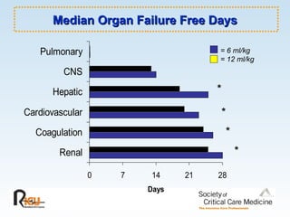 Median Organ Failure Free Days * * * * = 6 ml/kg = 12 ml/kg 