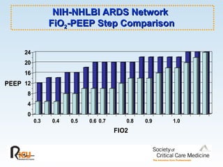 NIH-NHLBI ARDS Network  FiO 2 -PEEP Step Comparison 