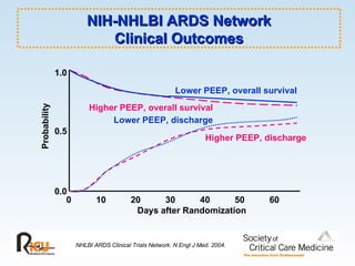 NIH-NHLBI ARDS Network Clinical Outcomes 0.0 0.5 1.0 Probability 0  10  20  30  40  50  60 Days after Randomization Lower PEEP, overall survival Higher PEEP, overall survival Higher PEEP, discharge Lower PEEP, discharge NHLBI ARDS Clinical Trials Network. N Engl J Med. 2004. 