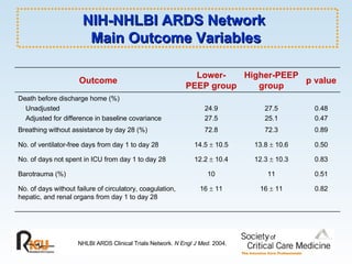 NIH-NHLBI ARDS Network  Main Outcome Variables NHLBI ARDS Clinical Trials Network.  N Engl J Med.  2004. 0.83 12.3    10.3 12.2    10.4 No. of days not spent in ICU from day 1 to day 28 0.51 11 10 Barotrauma (%) 0.50 13.8    10.6 14.5    10.5 No. of ventilator-free days from day 1 to day 28 0.82 16    11 16    11 No. of days without failure of circulatory, coagulation, hepatic, and renal organs from day 1 to day 28 0.89 72.3 72.8 Breathing without assistance by day 28 (%) 0.48 0.47 27.5 25.1 24.9 27.5 Death before discharge home (%) Unadjusted Adjusted for difference in baseline covariance p value Higher-PEEP group Lower-PEEP group Outcome 