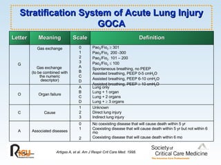 Stratification System of Acute Lung Injury GOCA Artigas A, et al. Am J Respir Crit Care Med. 1998. No coexisting disease that will cause death within 5 yr Coexisting disease that will cause death within 5 yr but not within 6 mo Coexisting disease that will cause death within 6 mo 0 1 2 Associated diseases A Unknown Direct lung injury Indirect lung injury 1 2 3 Cause C Lung only Lung + 1 organ Lung + 2 organs Lung +    3 organs A B C D Organ failure O Pao 2 /Fio 2     301 Pao 2 /Fio 2   200 -300 Pao 2 /Fio 2   101 – 200 Pao 2 /Fio 2     100 Spontaneous breathing, no PEEP Assisted breathing, PEEP 0-5 cmH 2 O Assisted breathing, PEEP 6-10 cmH 2 O Assisted breathing, PEEP    10 cmH 2 O 0 1 2 3 A B C D Gas exchange Gas exchange  (to be combined with the numeric descriptor) G Definition Scale Meaning Letter 