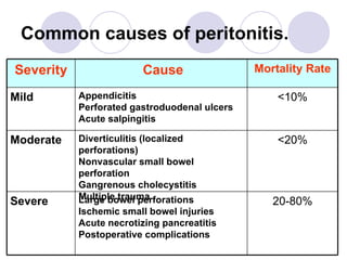 Common causes of peritonitis.   20-80% Large bowel perforations Ischemic small bowel injuries Acute necrotizing pancreatitis Postoperative complications Severe <20% Diverticulitis (localized perforations) Nonvascular small bowel perforation Gangrenous cholecystitis Multiple trauma Moderate <10% Appendicitis Perforated gastroduodenal ulcers Acute salpingitis Mild Mortality Rate Cause Severity 