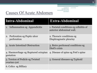 Clinical Differential diagnosis of Acute abdomen | PPTX