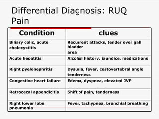 Differential Diagnosis: RUQ Pain Fever, tachypnea, bronchial breathing Right lower lobe pneumonia Shift of pain, tenderness Retrocecal appendicitis Edema, dyspnea, elevated JVP Congestive heart failure Dysuria, fever, costovertebral angle tenderness Right pyelonephritis Alcohol history, jaundice, medications Acute hepatitis Recurrent attacks, tender over gall bladder area Biliary colic, acute cholecystitis clues Condition 