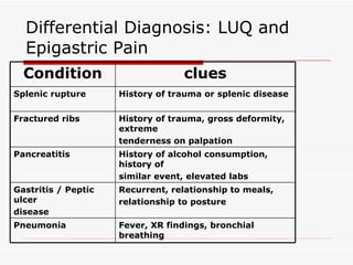 Differential Diagnosis: LUQ and Epigastric Pain Fever, XR findings, bronchial breathing Pneumonia Recurrent, relationship to meals, relationship to posture Gastritis / Peptic ulcer disease History of alcohol consumption, history of similar event, elevated labs Pancreatitis History of trauma, gross deformity, extreme tenderness on palpation Fractured ribs History of trauma or splenic disease Splenic rupture clues Condition 