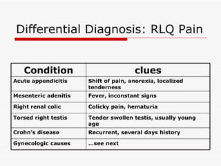 Differential Diagnosis: RLQ Pain … see next Gynecologic causes Recurrent, several days history Crohn’s disease Tender swollen testis, usually young age Torsed right testis Colicky pain, hematuria Right renal colic Fever, inconstant signs Mesenteric adenitis Shift of pain, anorexia, localized tenderness Acute appendicitis clues Condition 
