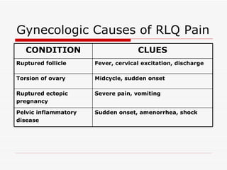 Gynecologic Causes of RLQ Pain Sudden onset, amenorrhea, shock Pelvic inflammatory disease Severe pain, vomiting Ruptured ectopic pregnancy Midcycle, sudden onset Torsion of ovary Fever, cervical excitation, discharge Ruptured follicle CLUES CONDITION 