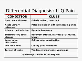 Differential Diagnosis: LLQ Pain Gynecologic causes as for RLQ pain Tender, swollen testis, young age Torsion of testis Colicky pain, hematuria Left renal colic Colicky pain, constipation  Large bowel obstruction Recurrent attacks, diarrhea (+/- mucus, blood) Inflammatory bowel disease Dysuria, frequency Urinary tract infection Palpable bladder, difficulty passing urine Acute urinary retention Elderly patient, recurrent Diverticular disease CLUES CONDITION 