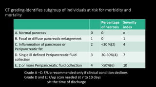 CT grading-identifies subgroup of individuals at risk for morbidity and
mortality
Percentage
of necrosis
Severity
index
A. Normal pancreas 0 0 o
B. Focal or diffuse pancreatic enlargement 1 0 1
C. Inflammation of pancrease or
Peripancreatic fat
2 <30 %(2) 4
D. Single ill defined Peripancreatic fluid
collection
3 30-50%(4) 7
E. 2 or more Peripancreatic fluid collection 4 >50%(6) 10
Grade A –C: F/Up recommended only if clinical condition declines
Grade D and E: F/up scan needed at 7 to 10 days
:At the time of discharge
 