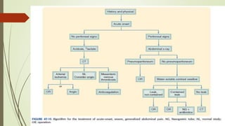 ACUTE ABDOMEN (SURGERY)