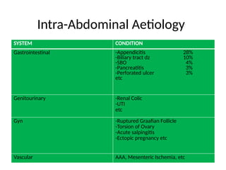 ACUTE ABDOMEN by Akugizibwe Solomon (MBChB IV).pptx