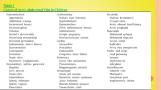  Table 1Causes of Acute Abdominal Pain in Children
Table 1
Causes of Acute Abdominal Pain in Children
 