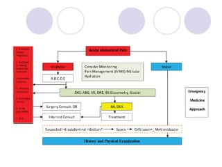 Acute abdominal pain.dr.majidi