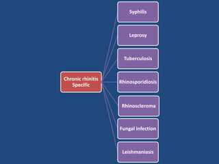 Chronic rhinitis
Specific
Syphilis
Leprosy
Tuberculosis
Rhinosporidiosis
Rhinoscleroma
Fungal infection
Leishmaniasis
 