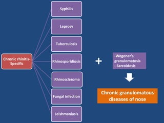 Chronic rhinitis-
Specific
Syphilis
Leprosy
Tuberculosis
Rhinosporidiosis
Rhinoscleroma
Fungal infection
Leishmaniasis
+
-Wegener’s
granulomatosis
- Sarcoidosis
Chronic granulomatous
diseases of nose
 
