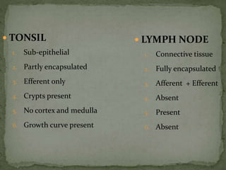  TONSIL
1. Sub-epithelial
2. Partly encapsulated
3. Efferent only
4. Crypts present
5. No cortex and medulla
6. Growth curve present
 LYMPH NODE
1. Connective tissue
2. Fully encapsulated
3. Afferent + Efferent
4. Absent
5. Present
6. Absent
 