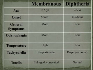 Membranous Diphtheria
Age > 5 yr 2-5 yr
Onset Acute Insidious
General
Symptoms
More Less
Odynophagia More Less
Temperature High Low
Tachycardia Proportionate Disproportionate
Tonsils Enlarged, congested Normal
 